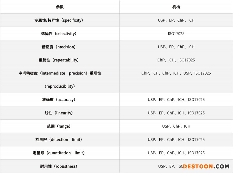 淺談化學(xué)藥品分析方法的驗證、轉(zhuǎn)移和確認(rèn)20210706-2